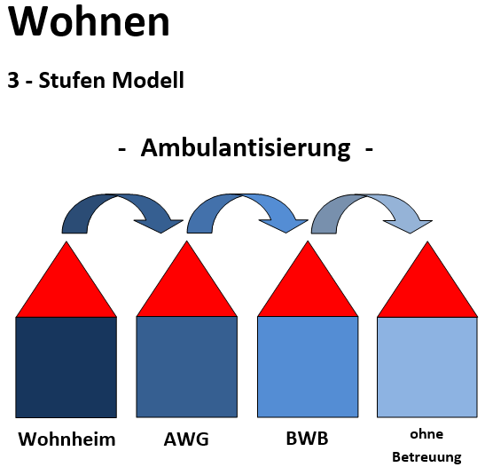 Diagramm Wohnen